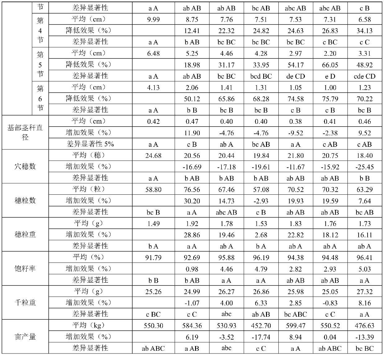 A rice growth regulator composition containing prohexadione calcium and rare earth nitrate