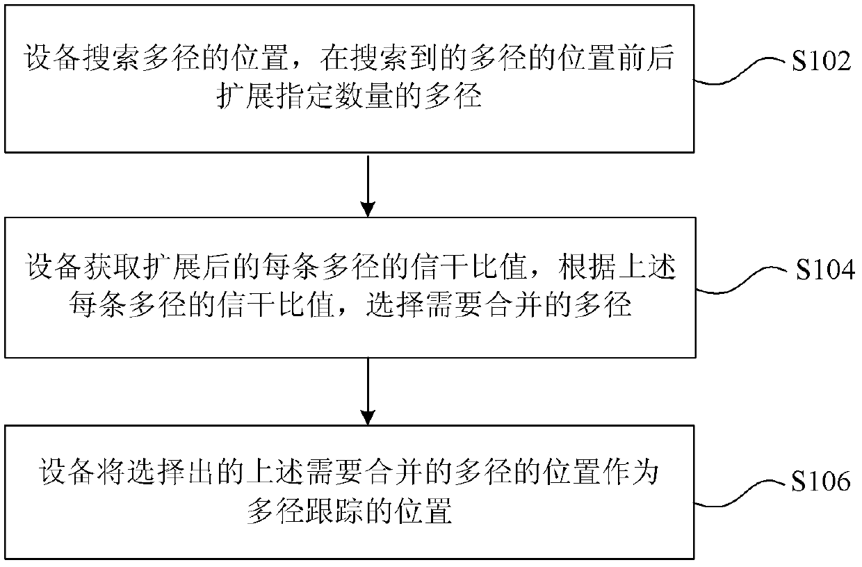 Multi-path tracking method and device