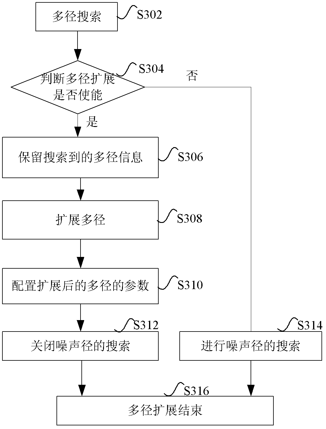 Multi-path tracking method and device