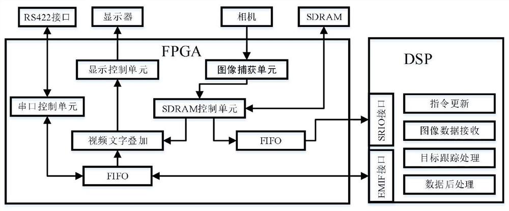 Visual target tracking system based on DSP + FPGA