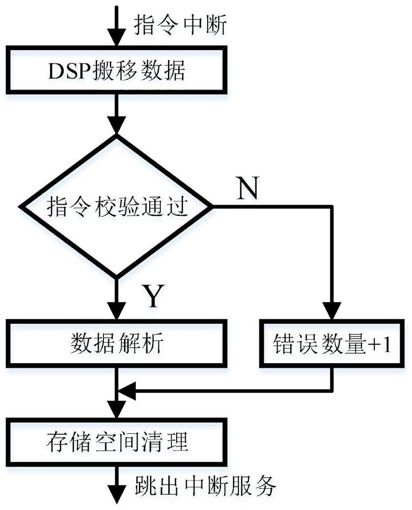 Visual target tracking system based on DSP + FPGA