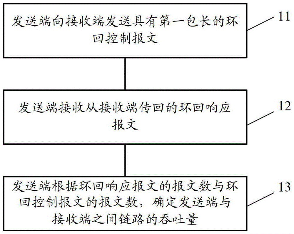 Method and device for testing throughput, receiver device and sender device