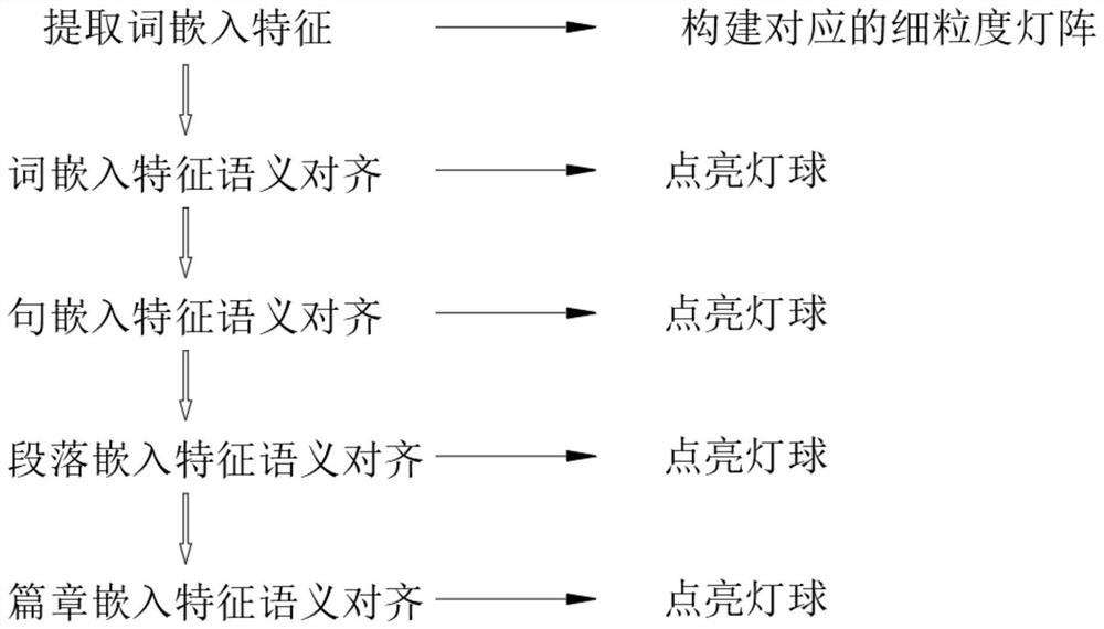 Fine-grained and precise alignment method for multilingual texts based on deep semantics