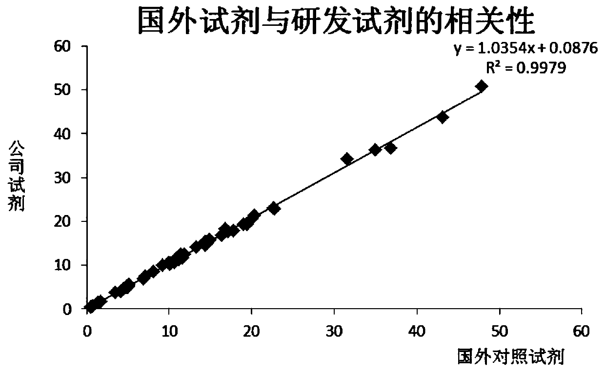 Stable kit for detecting homocysteine