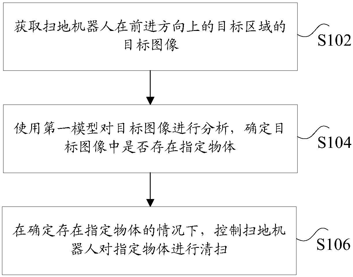 Sweeping method and device of sweeping robot