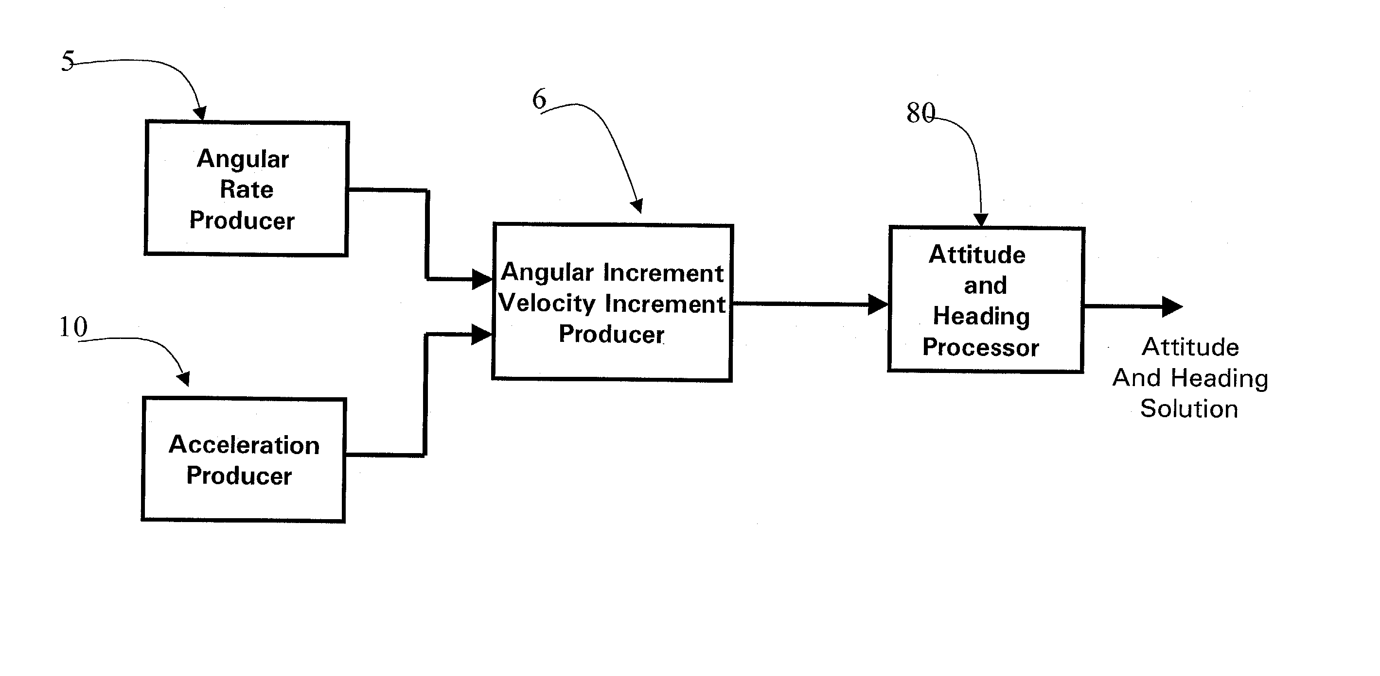 Processing method for motion measurement