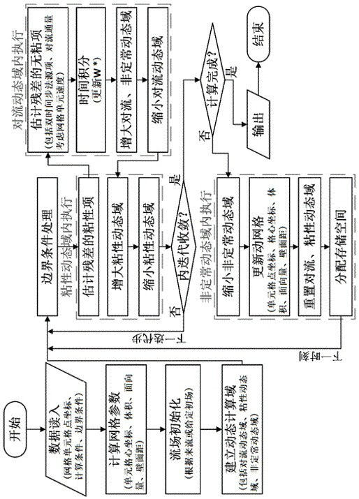 A Dynamic Mesh Perturbation Domain Update Method for Simulation of Aircraft Maneuvering Process