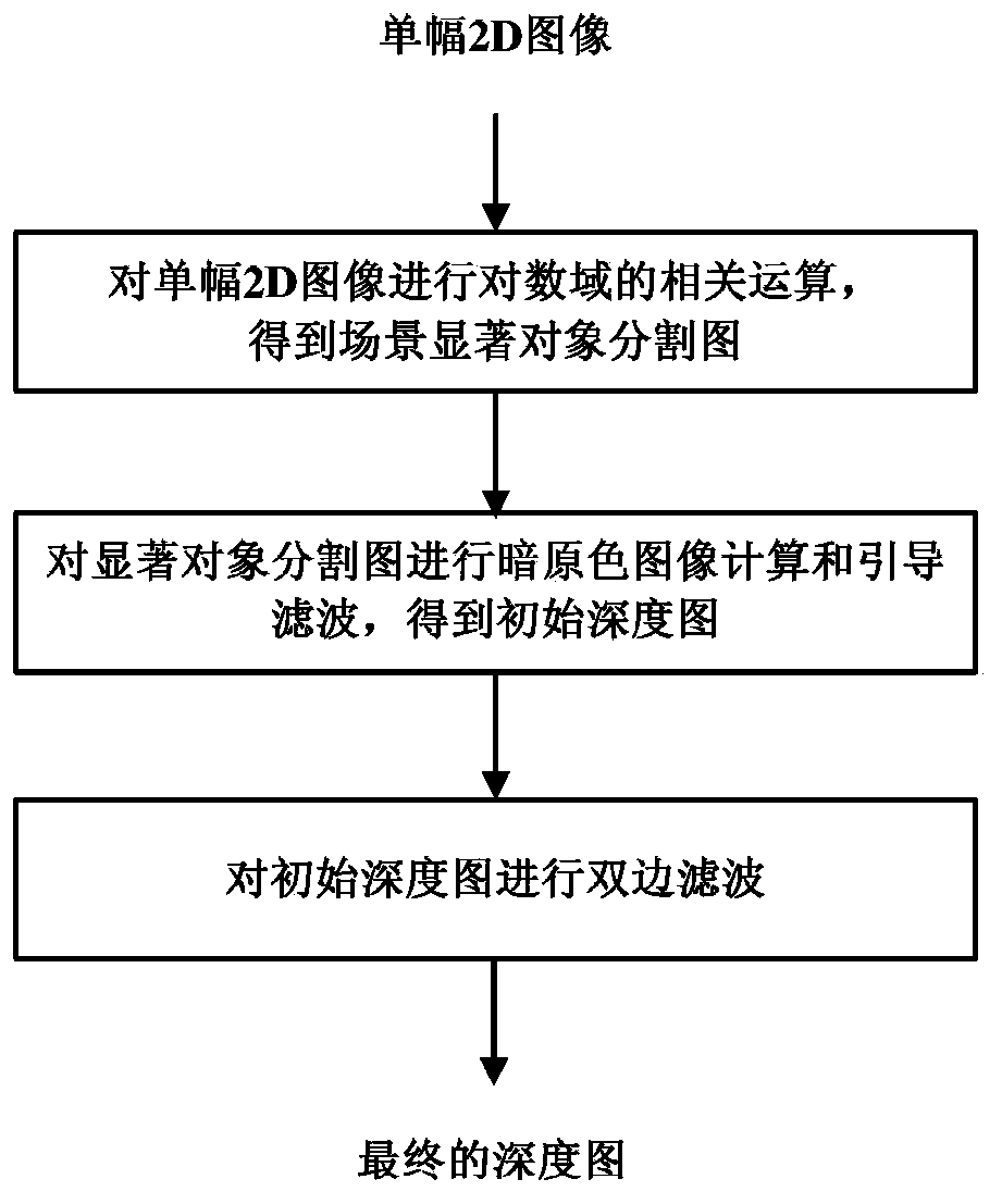 Method for obtaining 3D imaging image from single 2D image