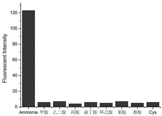 A kind of fluorescent probe that can be used for ammonia gas detection and preparation method and application of test paper