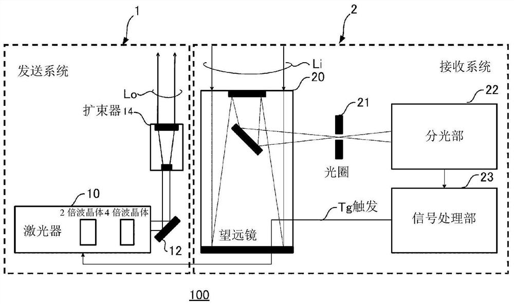 Light receiving system for meteorological observation lidar