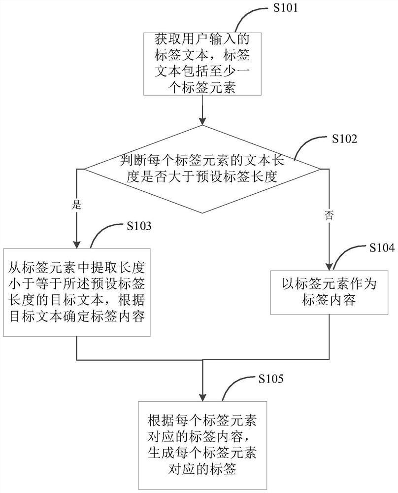 Label generation method and system for self-adaptive container display