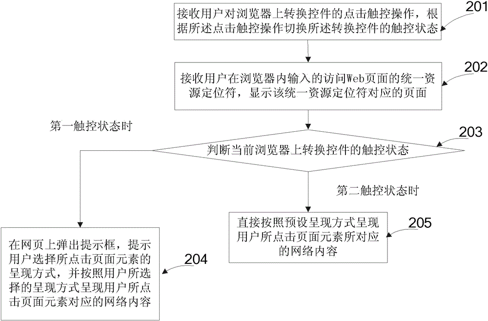 Touch method and touch device