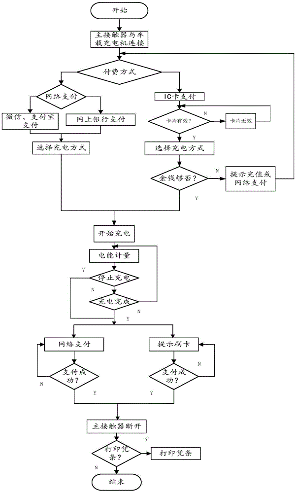 Payment system for electric car charging pile