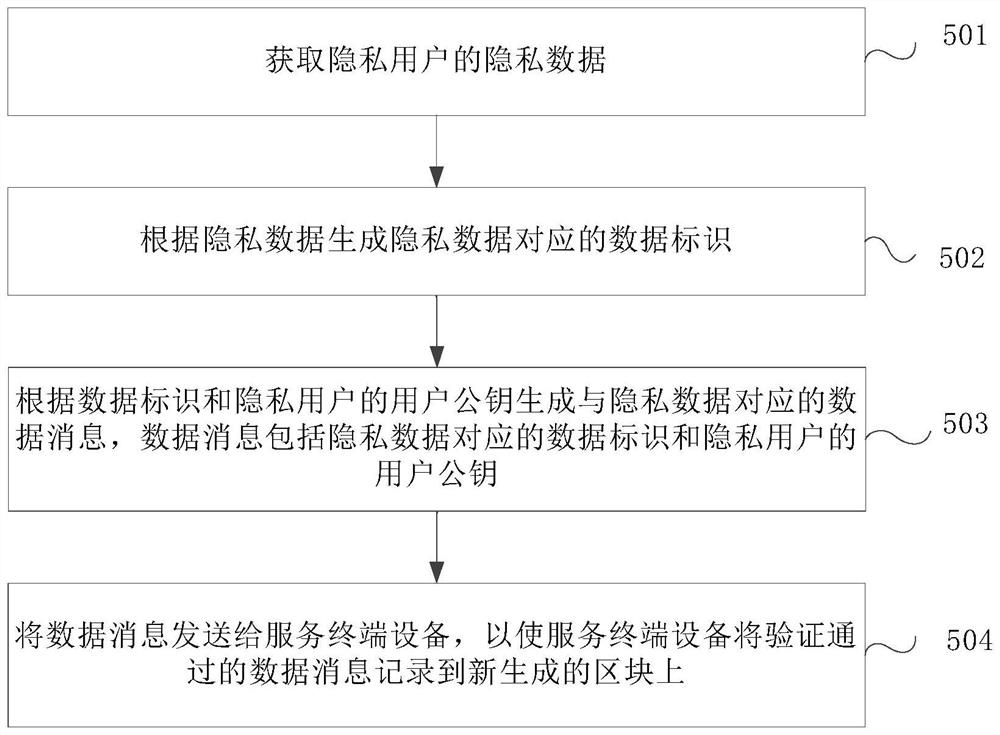 Data management method, device and system