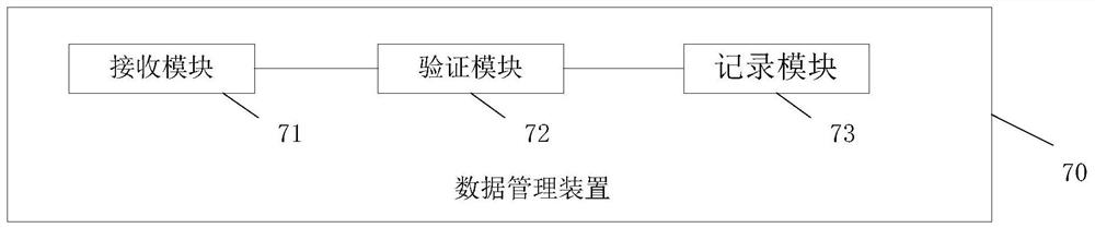 Data management method, device and system