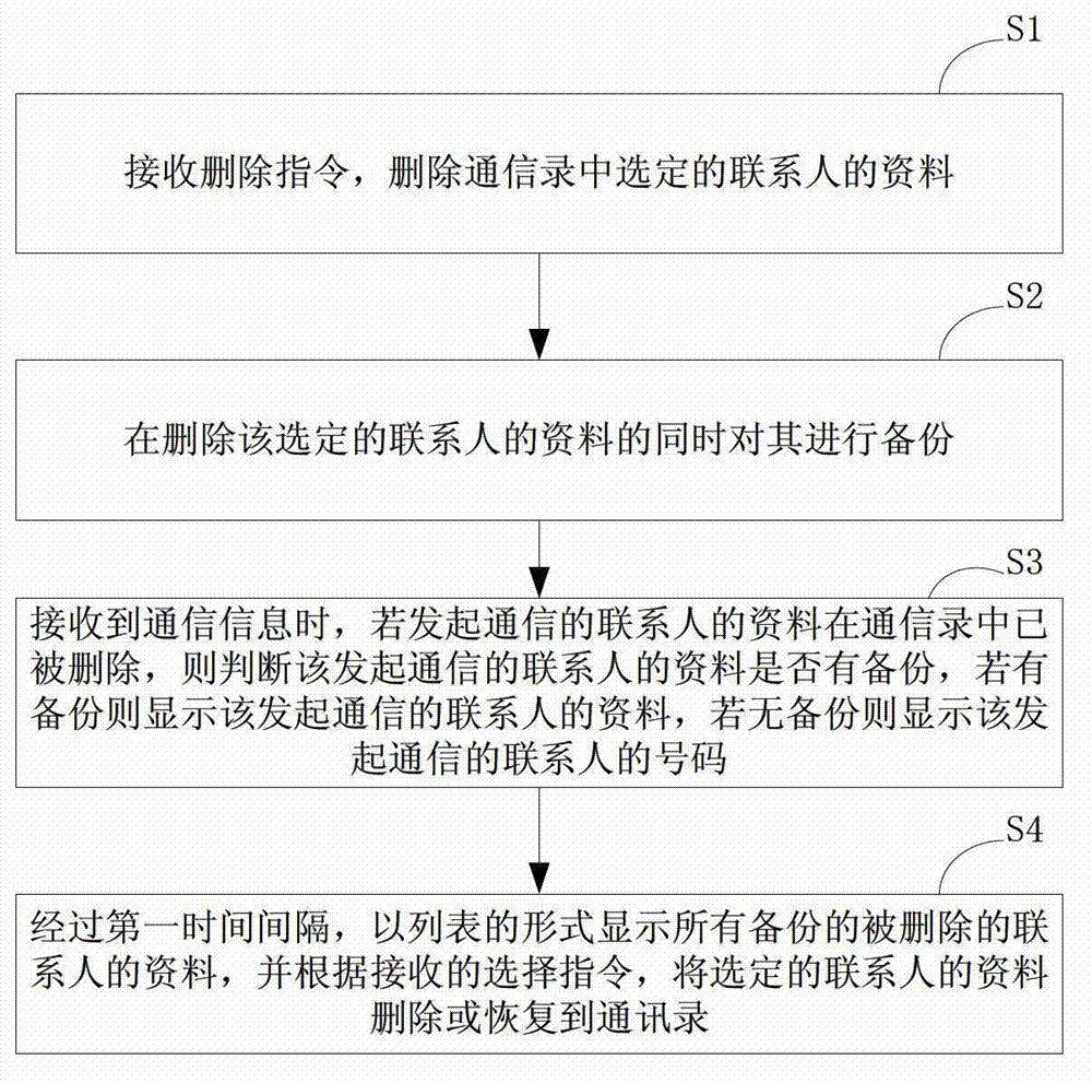 Method and device for displaying information of deleted contact by using mobile terminal