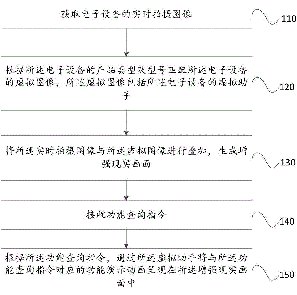 Method and device for demonstrating functions of electronic equipment, and intelligent terminal