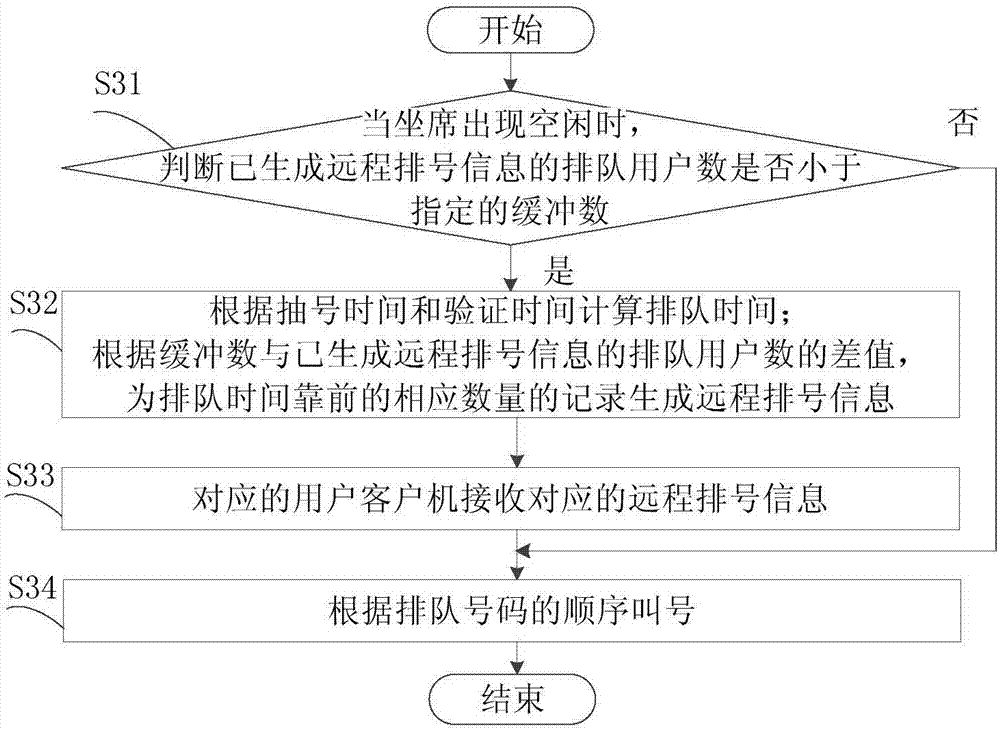 A number queuing verifying method and system