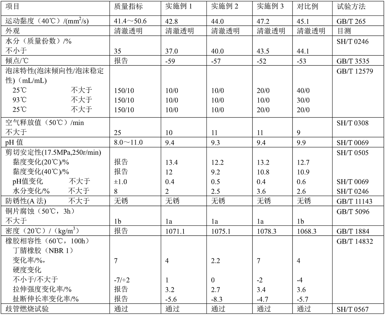 Long-life type water-glycol fire-resistant hydraulic fluid