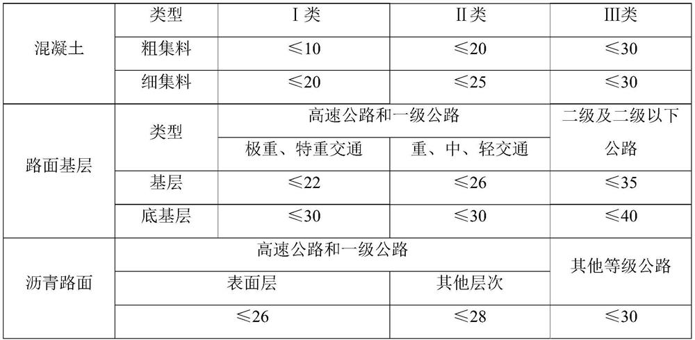 Rapid detection method for coal gangue aggregate weathering in service state and application thereof