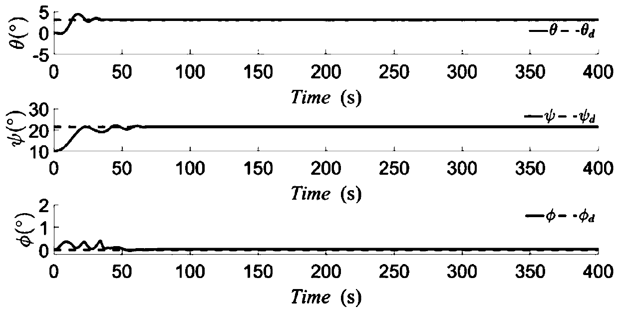 A passive fault-tolerant control method for stratospheric airship