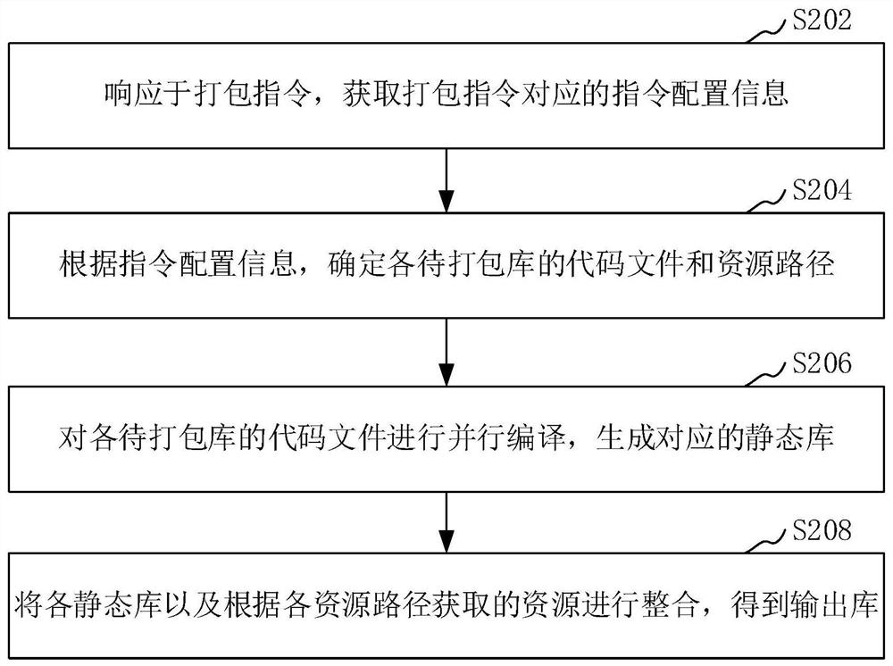 Static library packaging method and device, computer equipment and storage medium