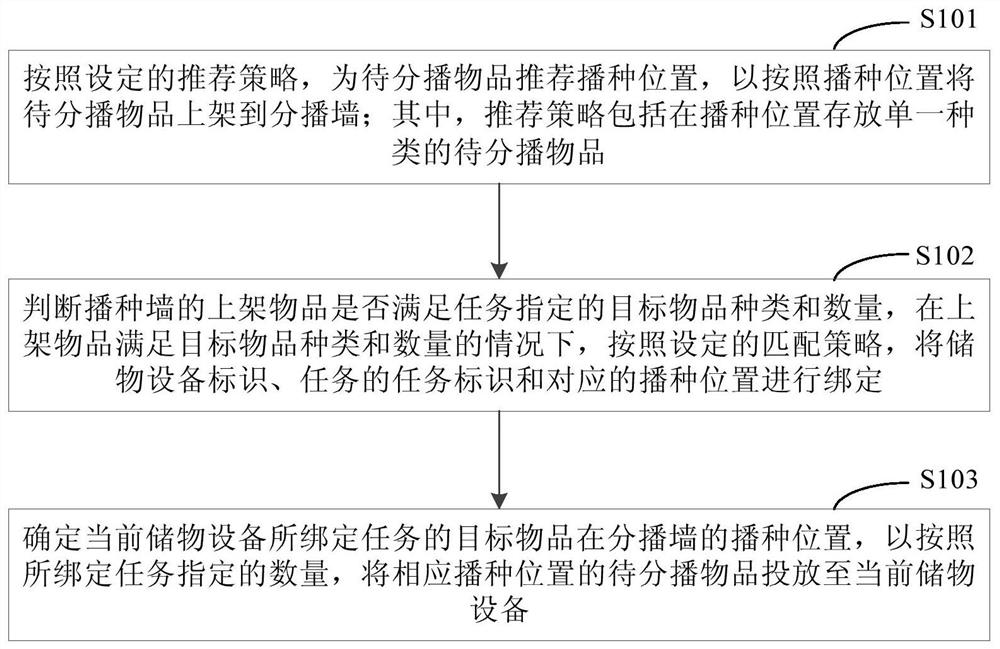 Task distribution and task delivery method, device and system