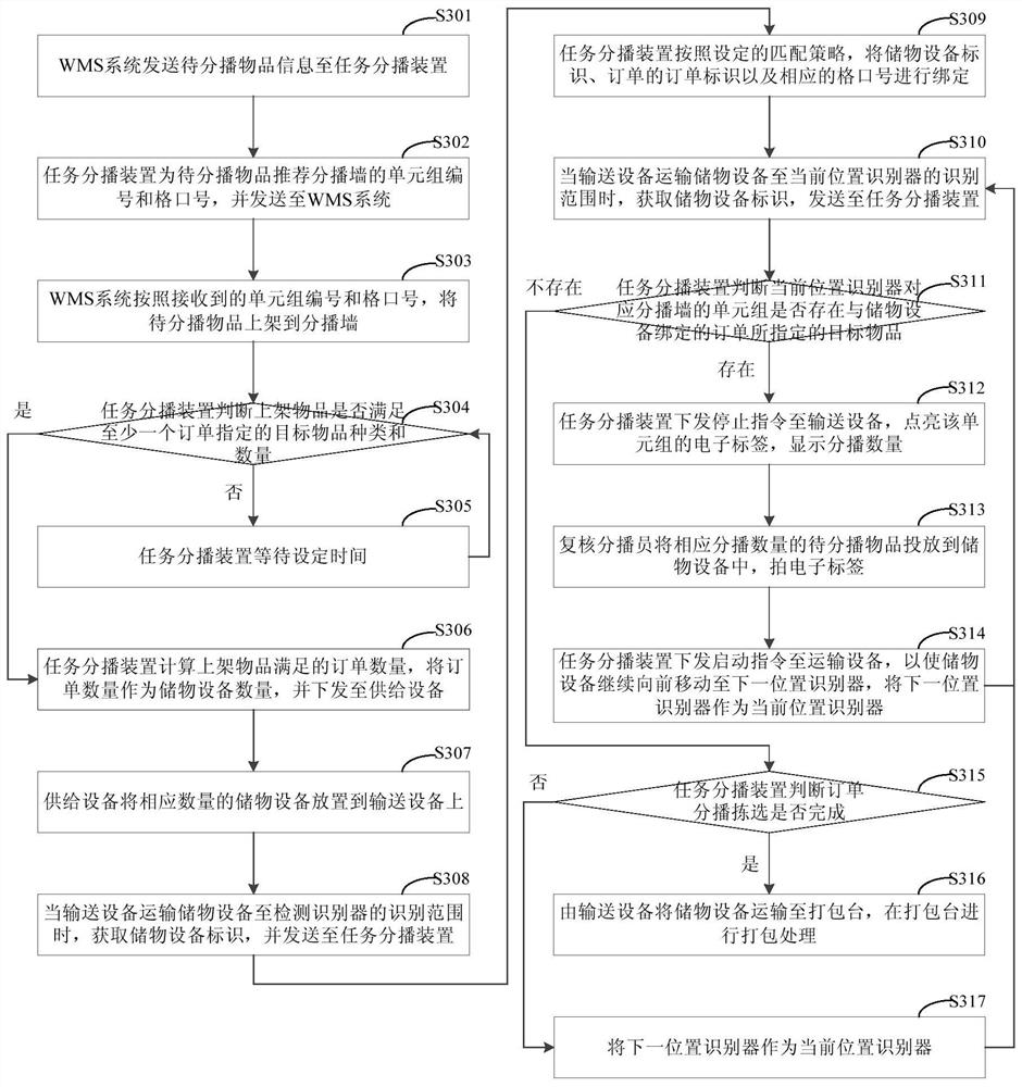 Task distribution and task delivery method, device and system