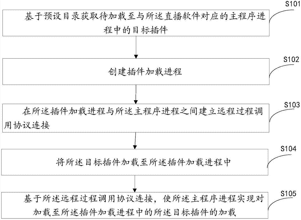 Method and device for loading plugin in live broadcast software