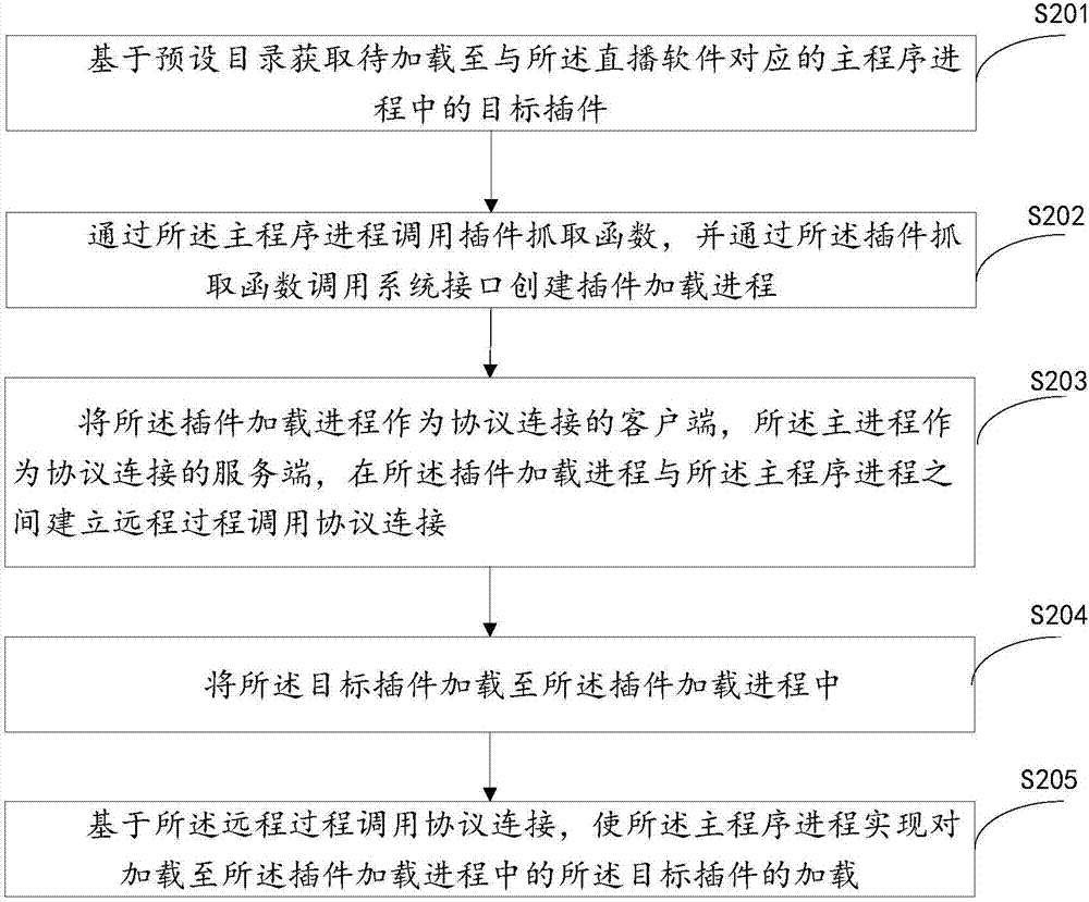 Method and device for loading plugin in live broadcast software