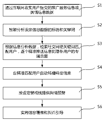 Accurate information promoting system and method based on social network