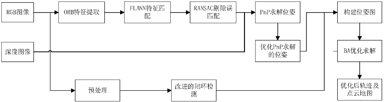 Improved closed-loop detection algorithm-based mobile robot vision SLAM (Simultaneous Location and Mapping) method