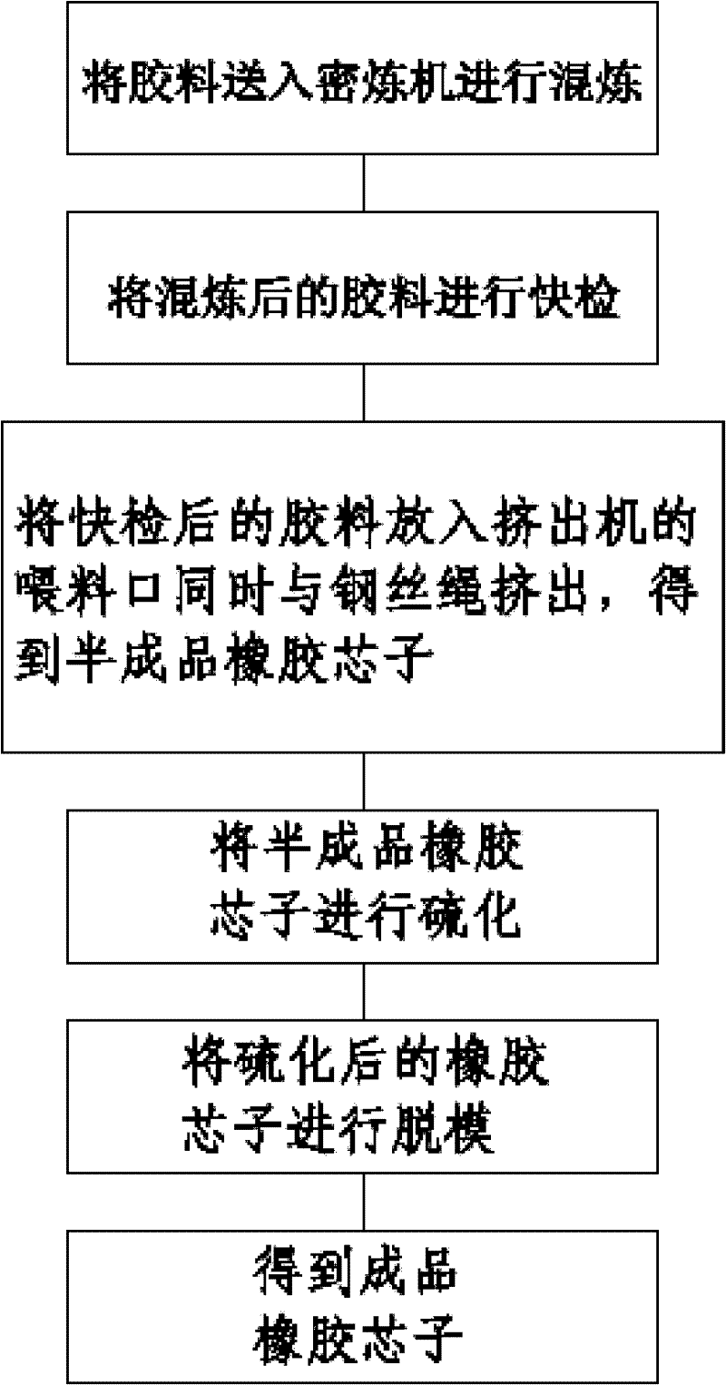 Manufacturing method of rubber mandrel for automotive part