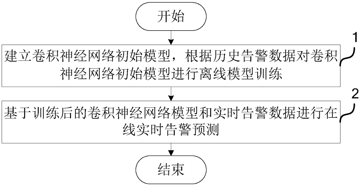 Alarm prediction method, system, storage medium and computer device