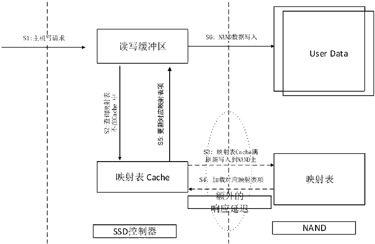 Method for improving performance of SSD (Solid State Disk), and SSD