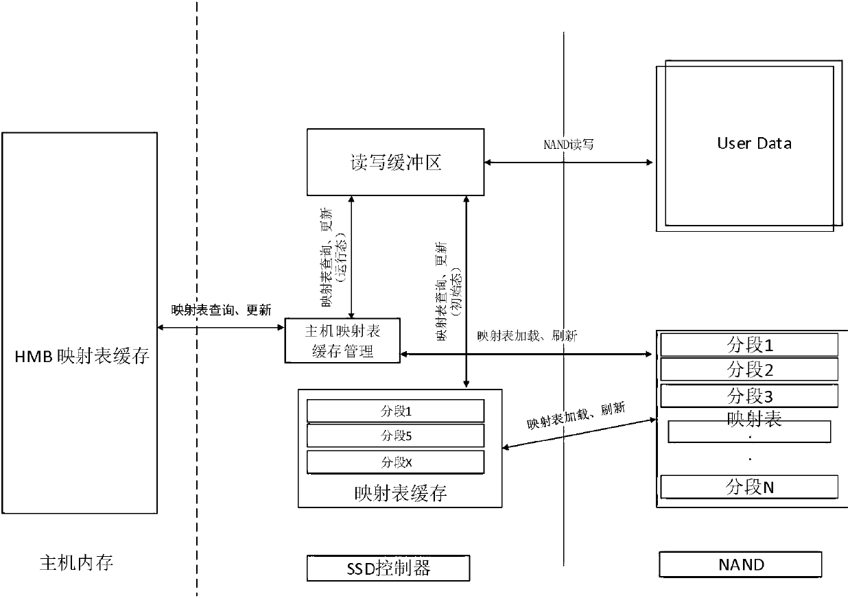 Method for improving performance of SSD (Solid State Disk), and SSD