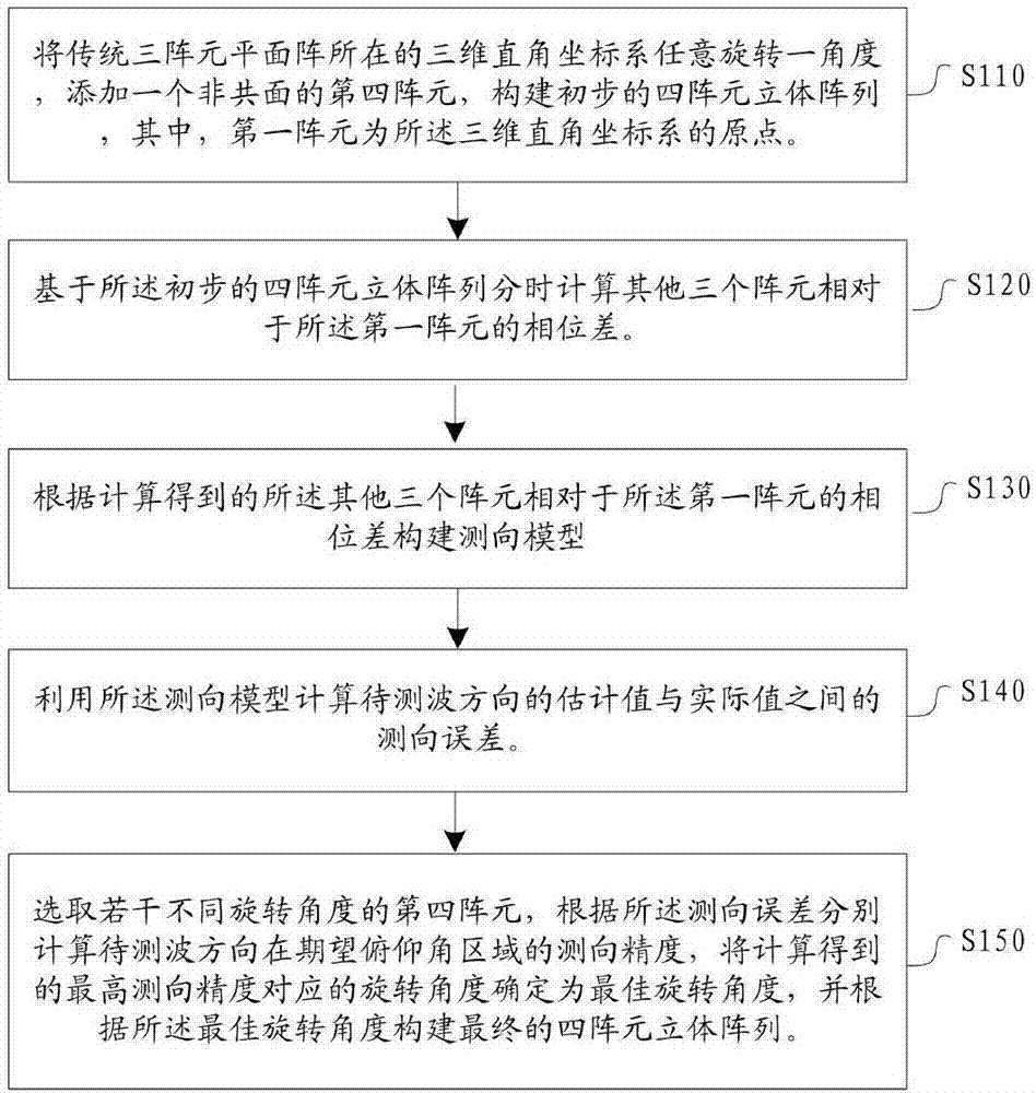 Method and device for constructing four-element three-dimensional array