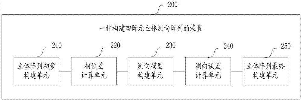 Method and device for constructing four-element three-dimensional array