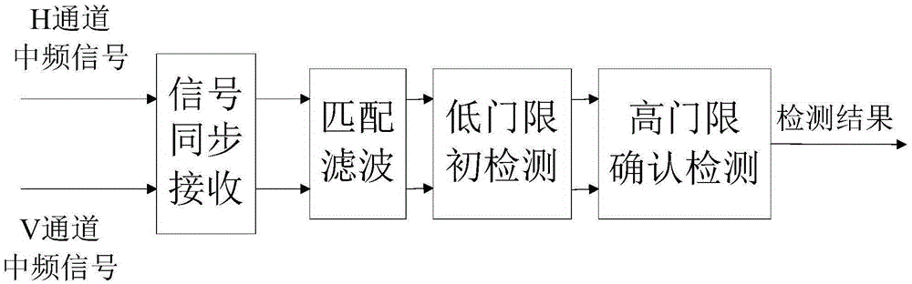 Target detection method of dual-polarization receiving radar