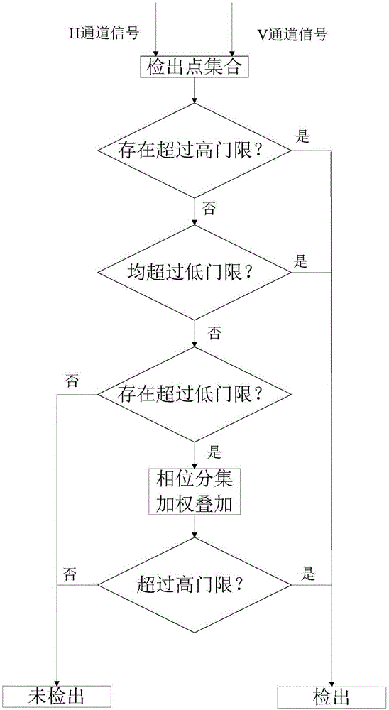 Target detection method of dual-polarization receiving radar