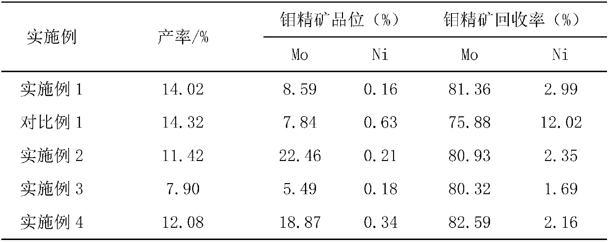 Environmental-friendly glue sulfur and molybdenum mineral collecting agent, preparation method and application