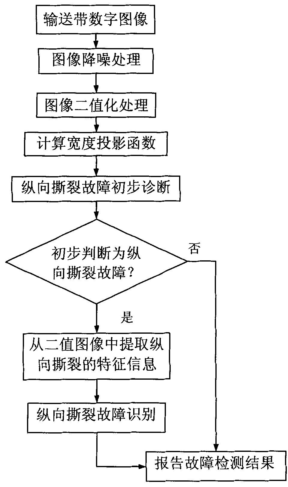 Method for automatically detecting longitudinal tear of conveyor belt based on machine vision