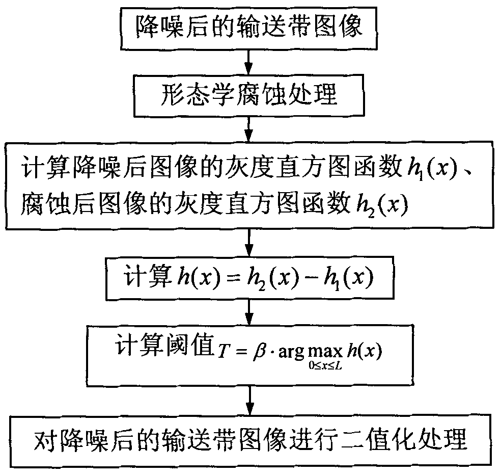 Method for automatically detecting longitudinal tear of conveyor belt based on machine vision