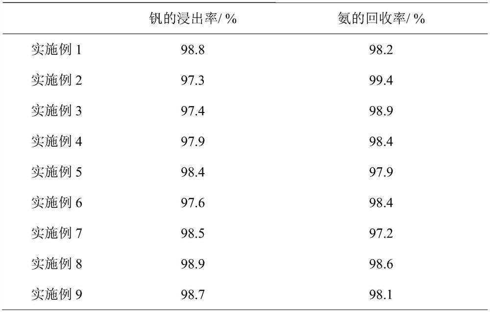 A method for extracting vanadium from vanadium-containing ore