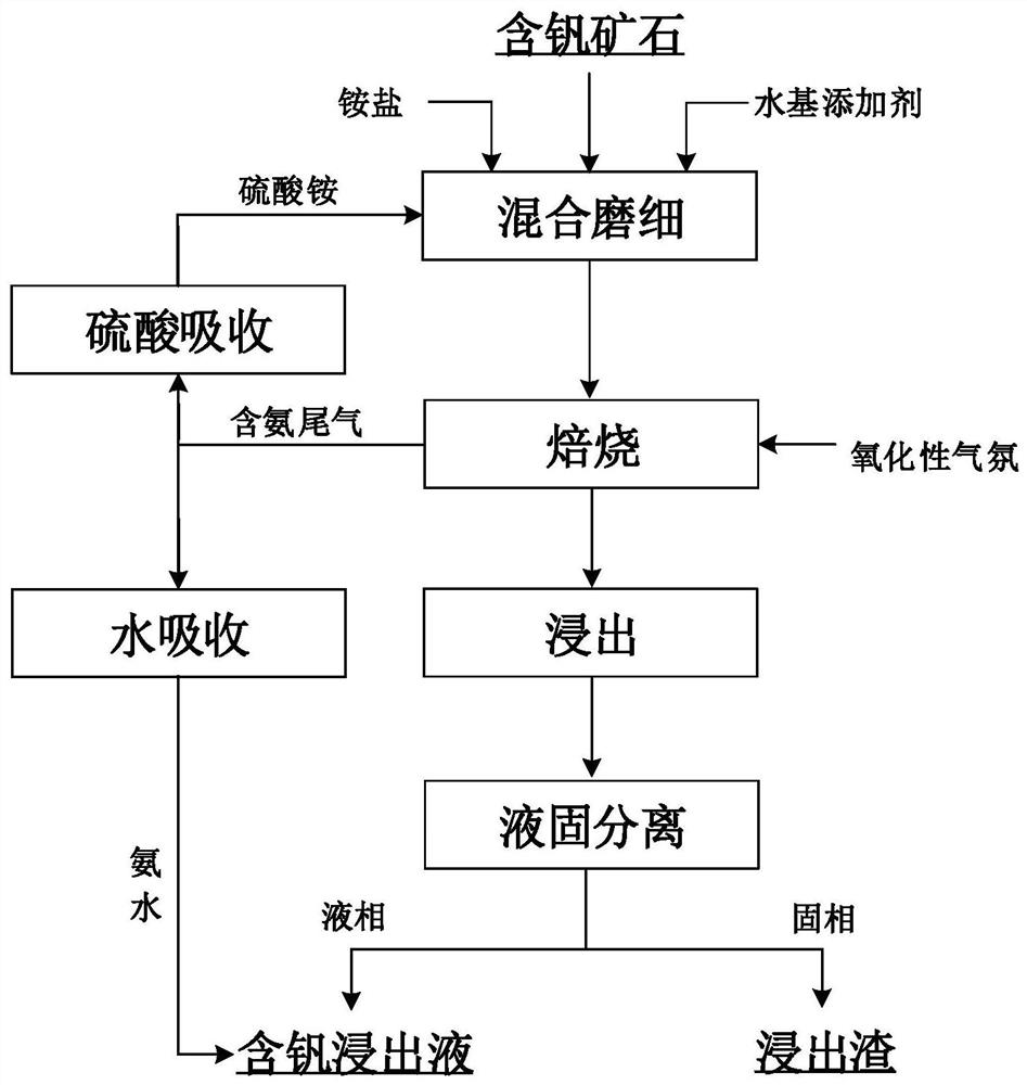 A method for extracting vanadium from vanadium-containing ore