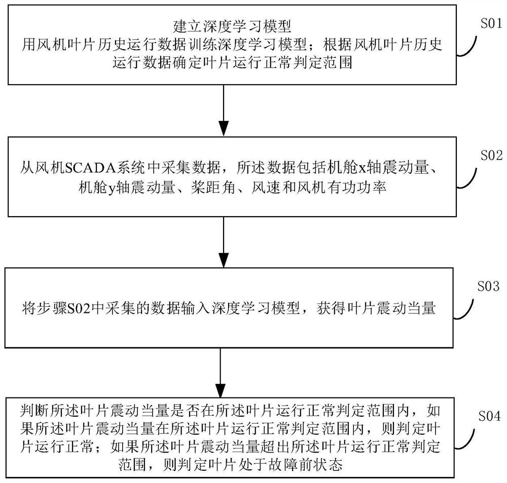 Fan blade fault prediction method and system and storage medium