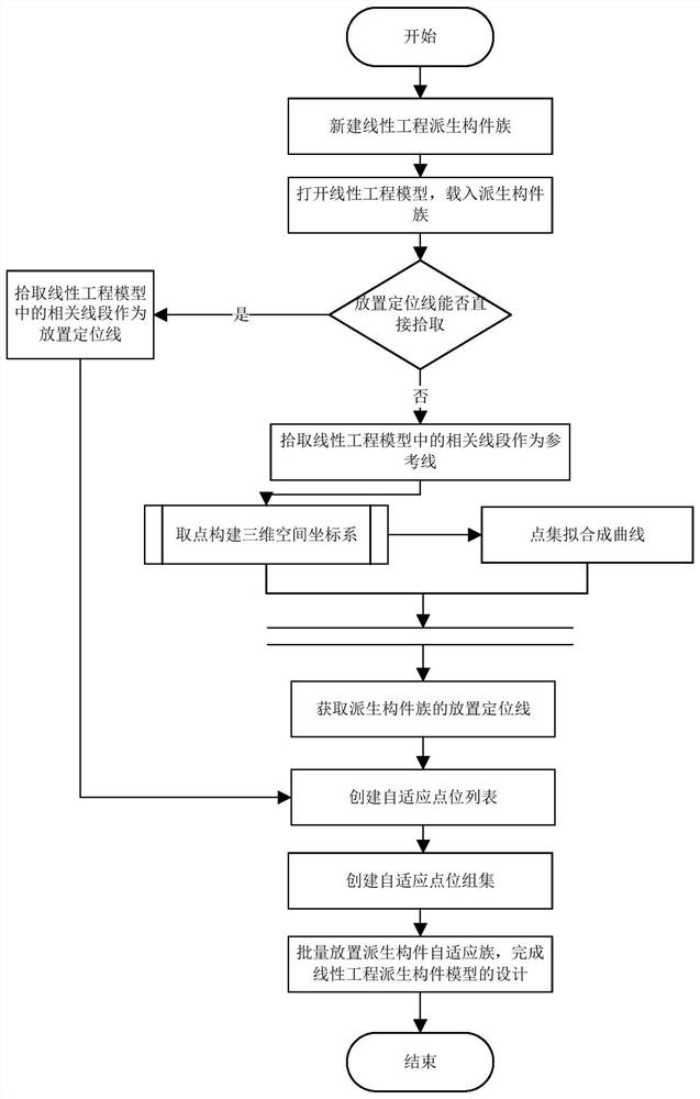 Linear engineering derived component Interactive construction method