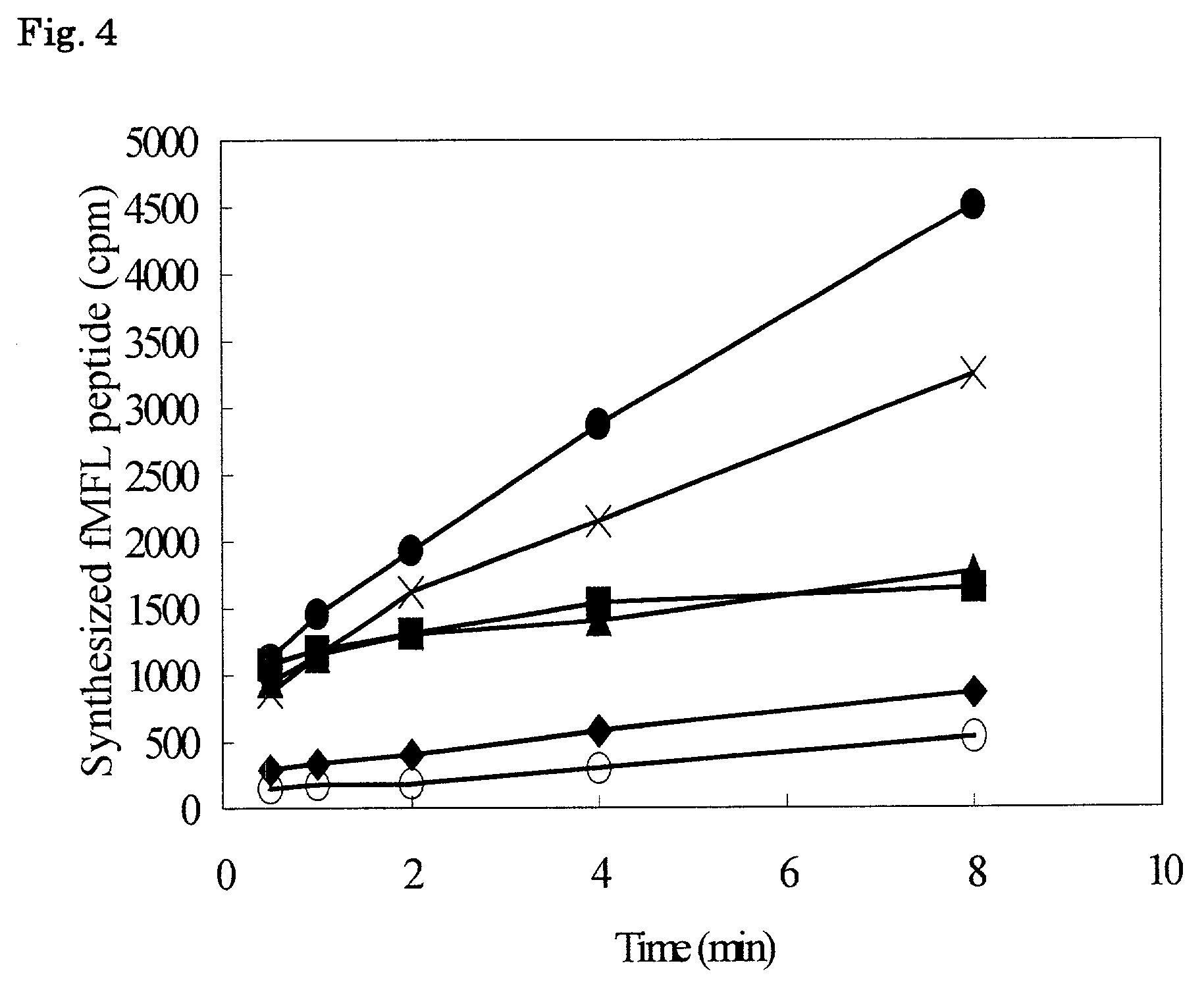 Process for producing peptides by using in vitro transcription/translation system