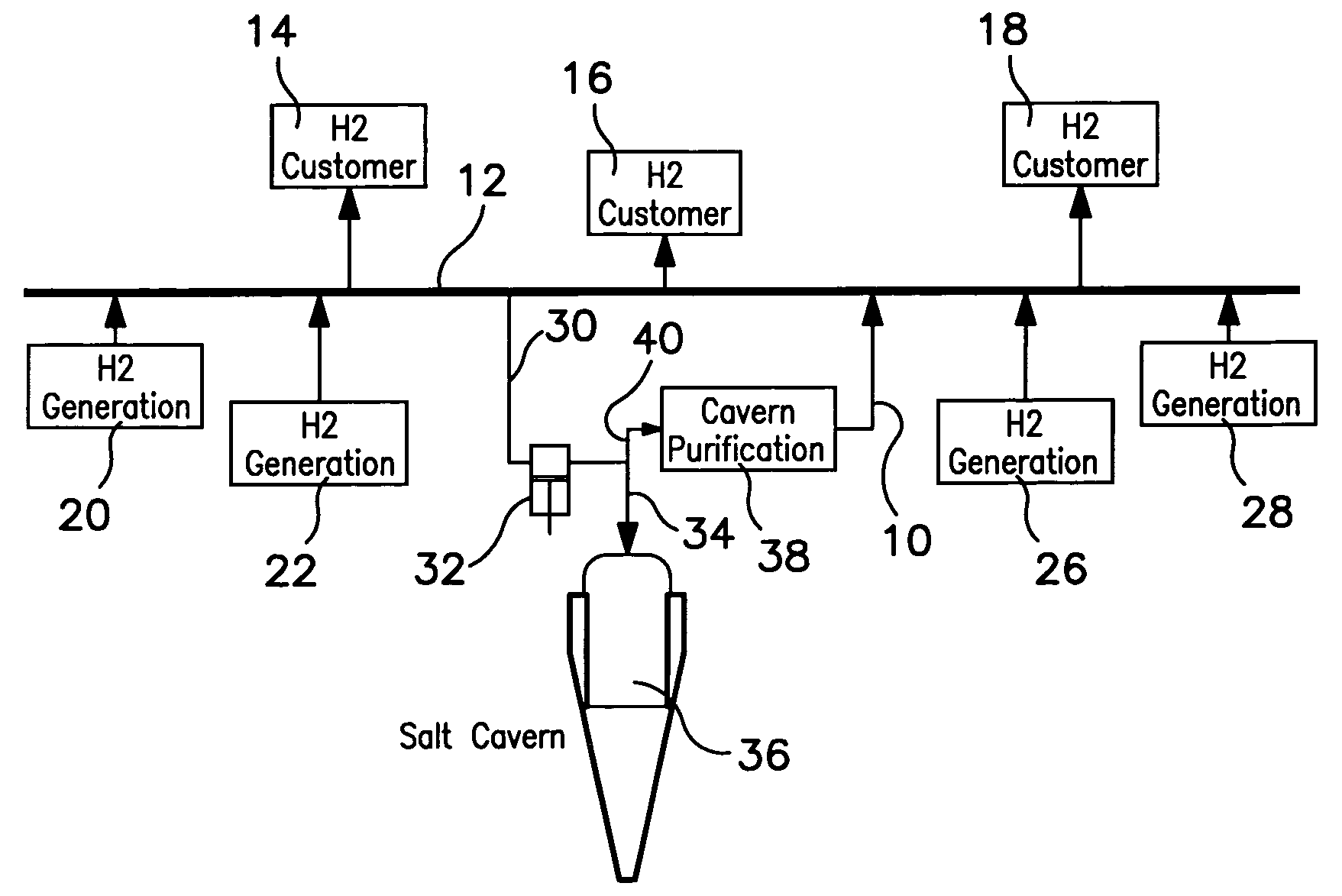 Method of storing and supplying hydrogen to a pipeline