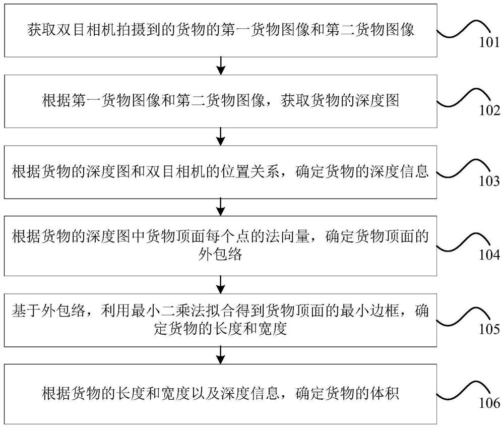 Volume measurement method, device and storage medium based on binocular vision